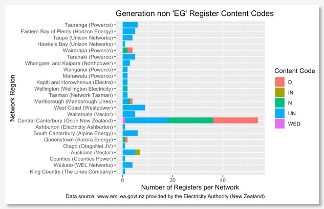electricity generation flow direction without EG register content code