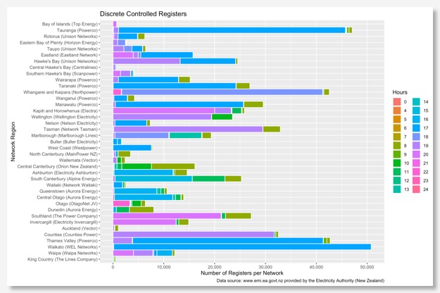 Electricity meter controlled by period of availability