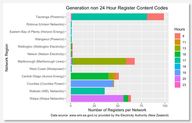 generation electricity meters without EG register code