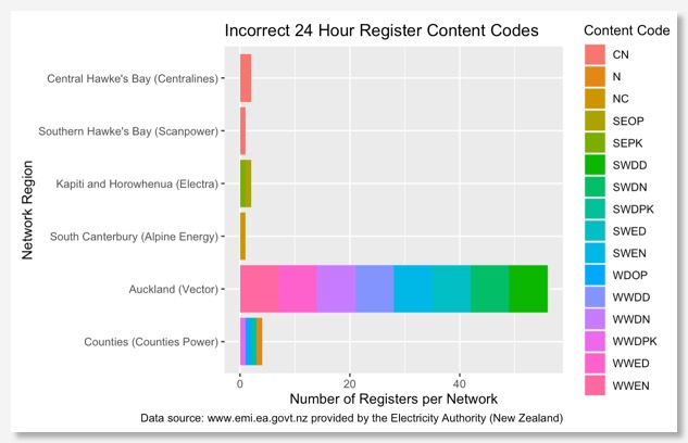 electricity meters with 24 hours available but content code suggests less
