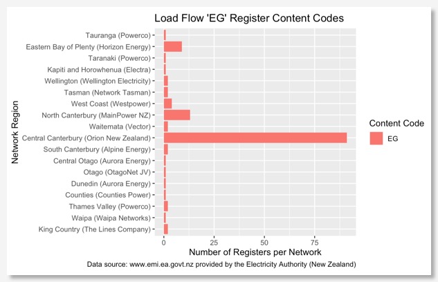 Generation electricity meter registers load flow error