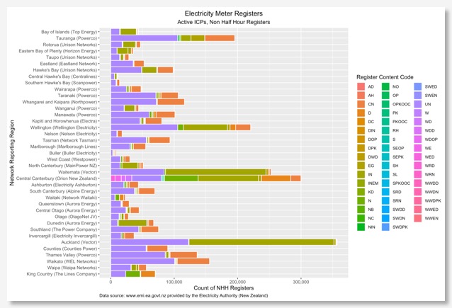 NHH electricity meter registers in New Zealand