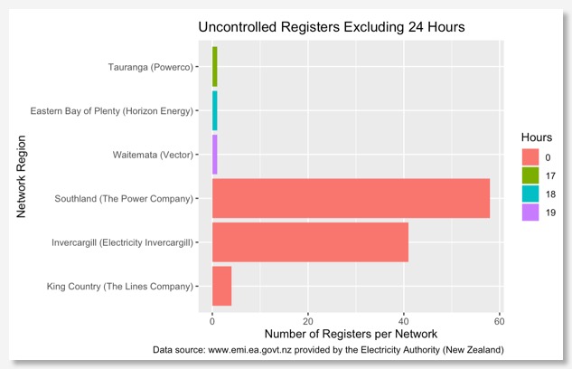 uncontrolled electricity meter registers without 24 hour availability